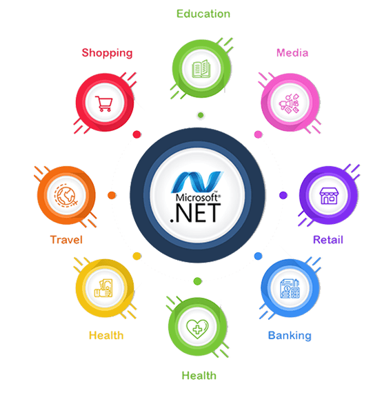 .NET Benefits