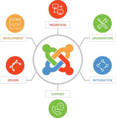 Joomla Features